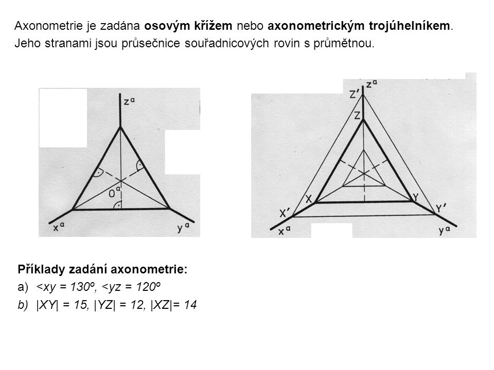 Axonometrie je zadána osovým křížem nebo axonometrickým trojúhelníkem.