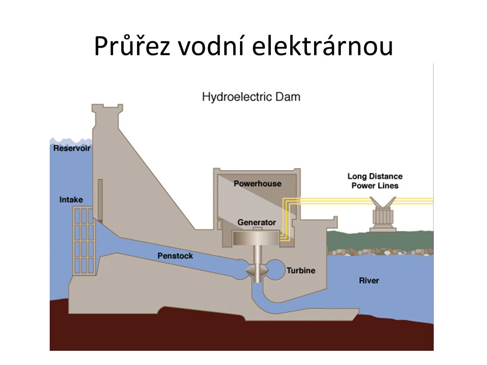 Průřez vodní elektrárnou