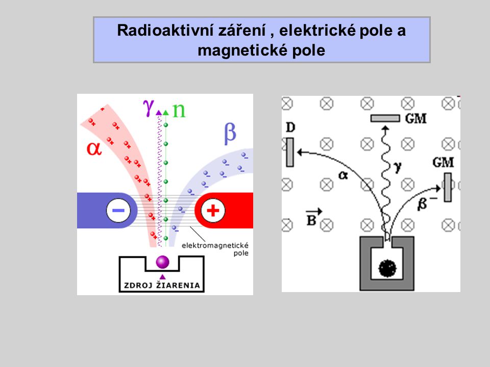 Radioaktivní záření , elektrické pole a magnetické pole