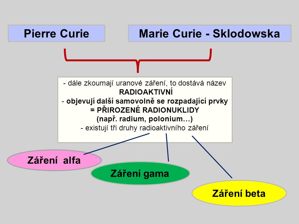 Pierre Curie Marie Curie - Sklodowska