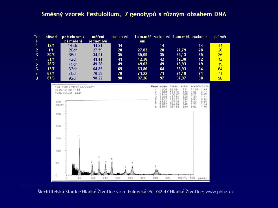 Směsný vzorek Festulolium, 7 genotypů s různým obsahem DNA