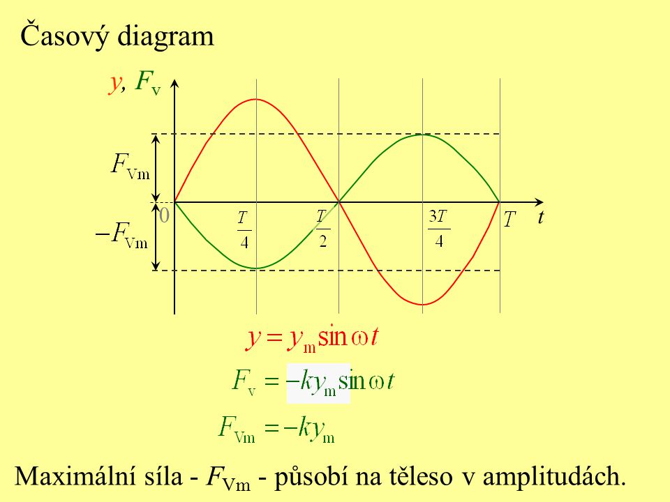 Časový diagram y, Fv t Maximální síla - FVm - působí na těleso v amplitudách.