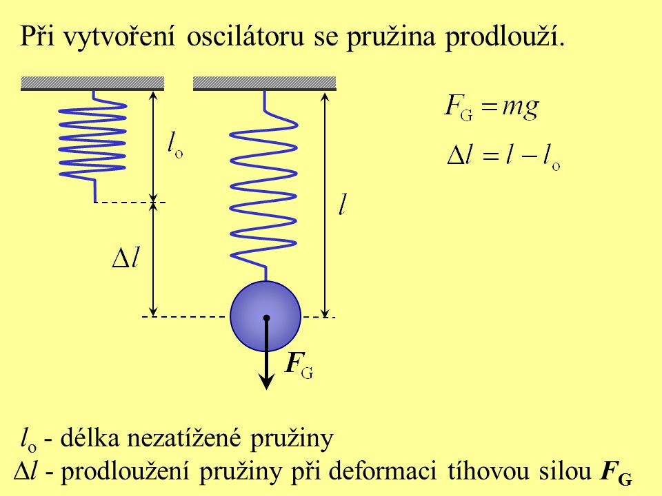 Při vytvoření oscilátoru se pružina prodlouží.