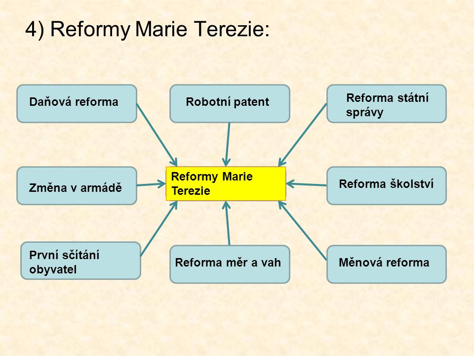4) Reformy Marie Terezie:
