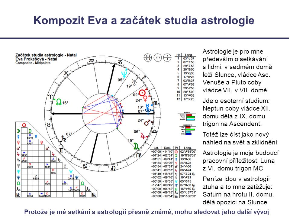 Kompozit Eva a začátek studia astrologie