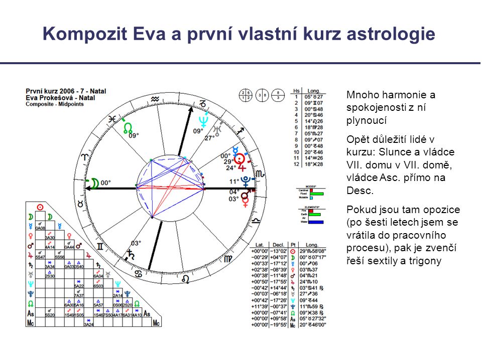 Kompozit Eva a první vlastní kurz astrologie