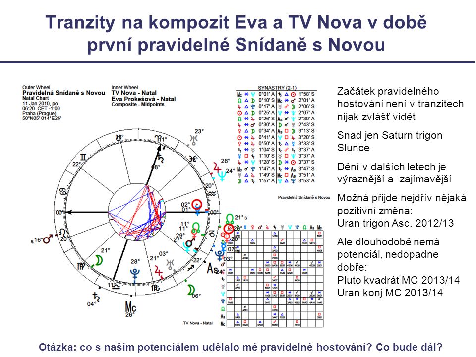 Tranzity na kompozit Eva a TV Nova v době první pravidelné Snídaně s Novou