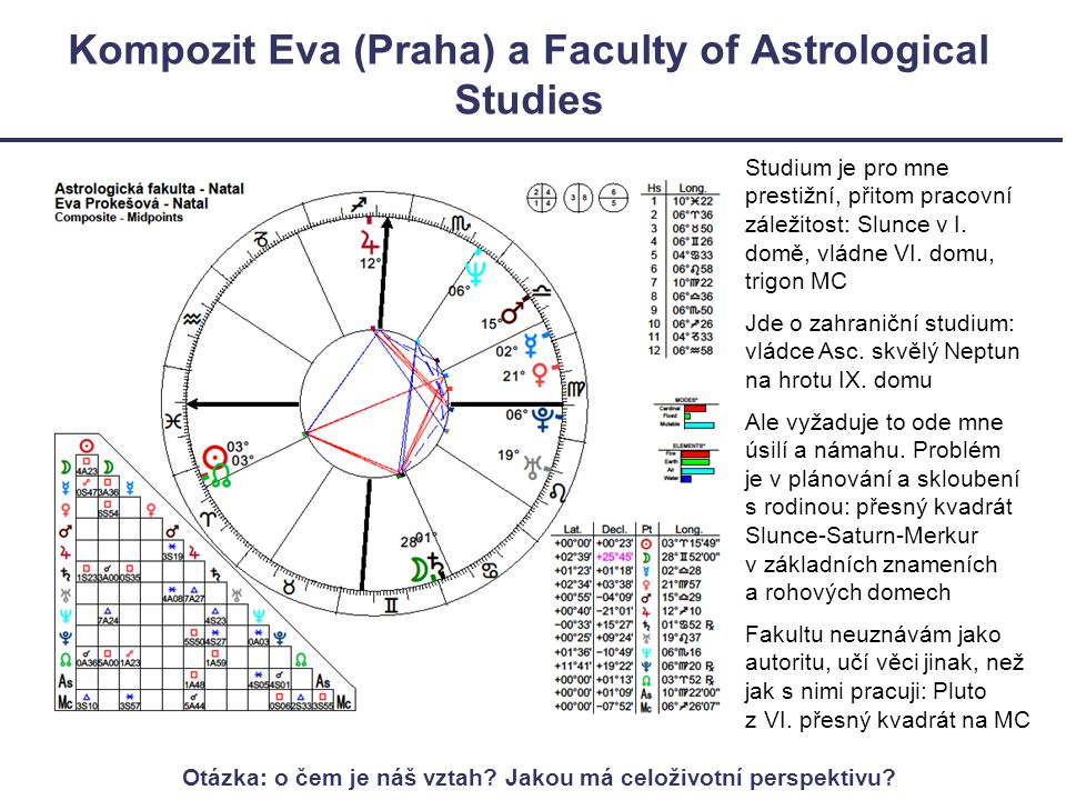 Kompozit Eva (Praha) a Faculty of Astrological Studies