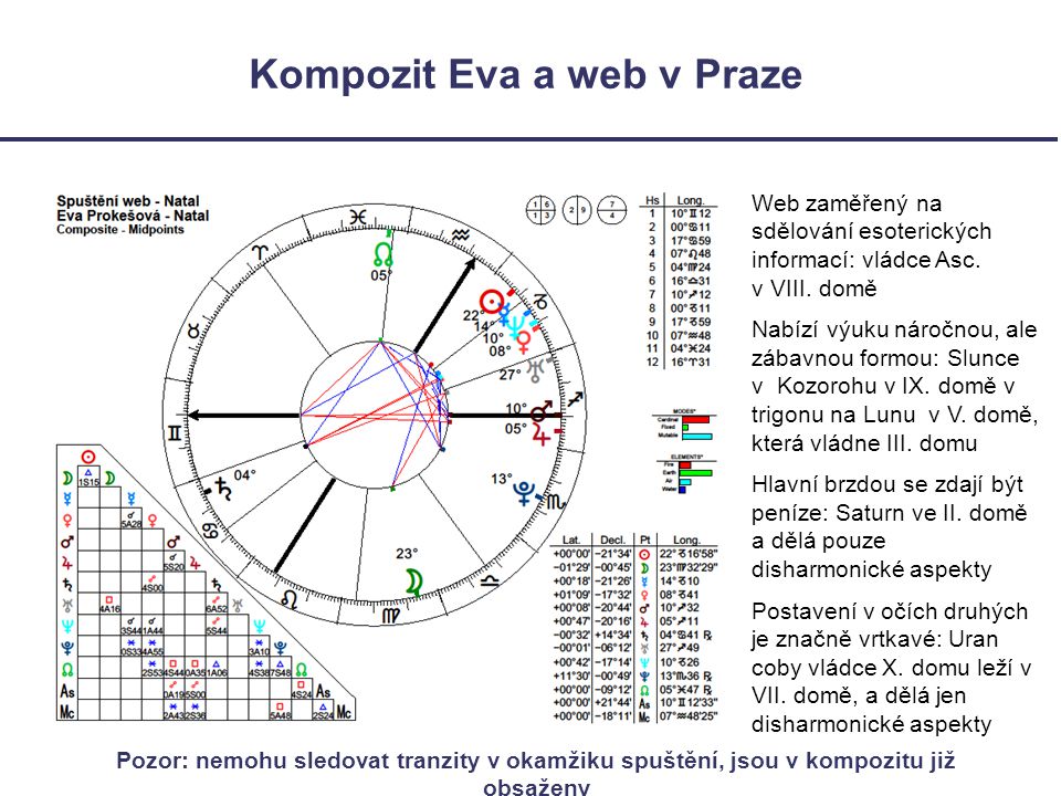 Kompozit Eva a web v Praze