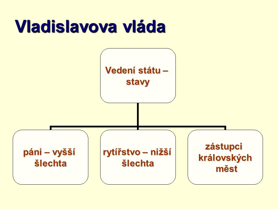Vladislavova vláda