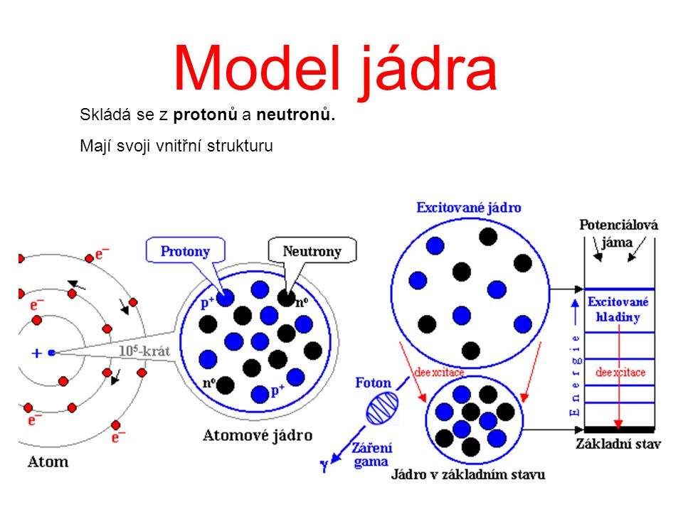 Model jádra Skládá se z protonů a neutronů.