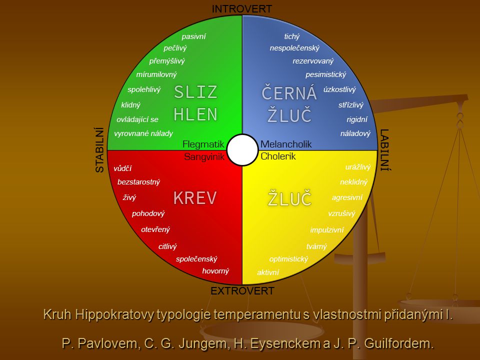 Kruh Hippokratovy typologie temperamentu s vlastnostmi přidanými I. P