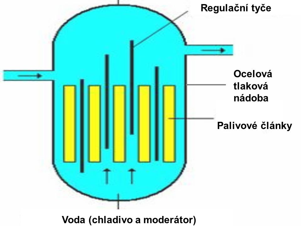 Regulační tyče Ocelová tlaková nádoba Palivové články Voda (chladivo a moderátor)