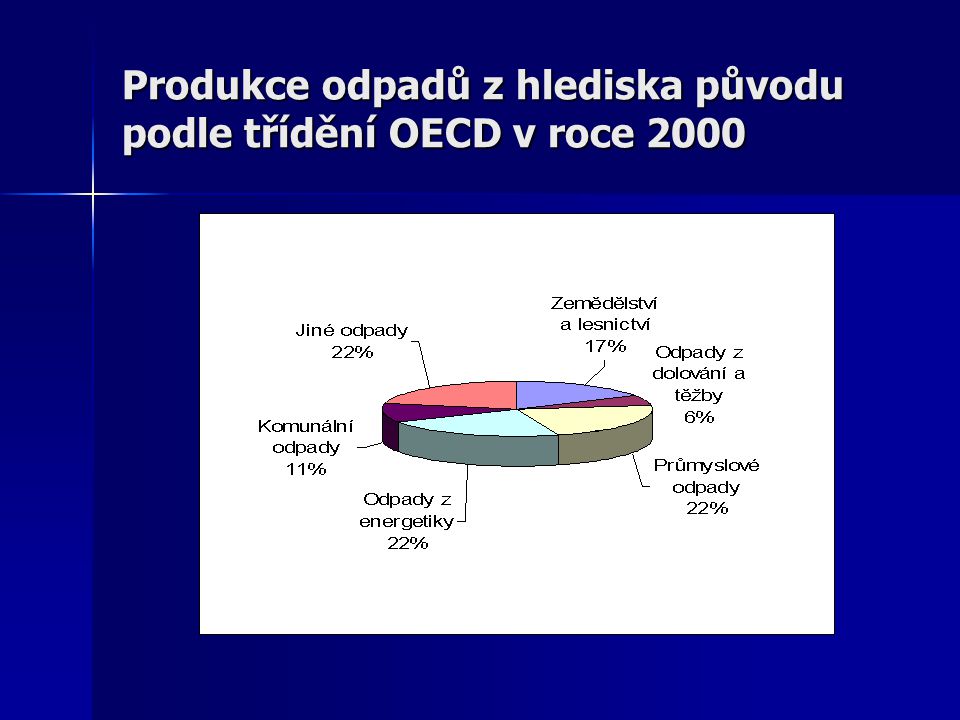 Produkce odpadů z hlediska původu podle třídění OECD v roce 2000
