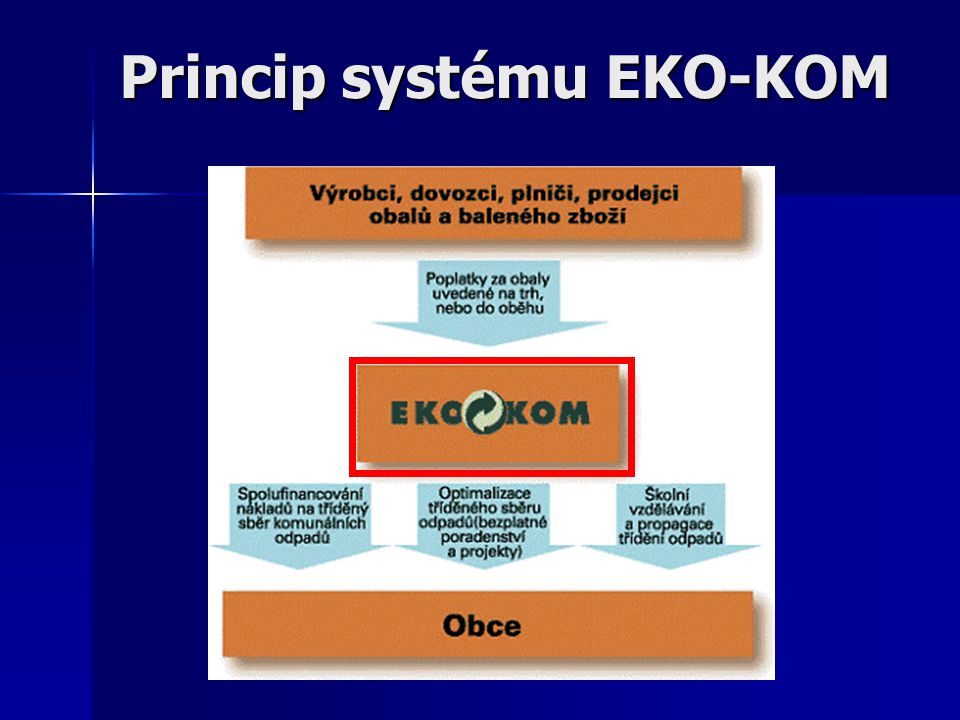 Princip systému EKO-KOM