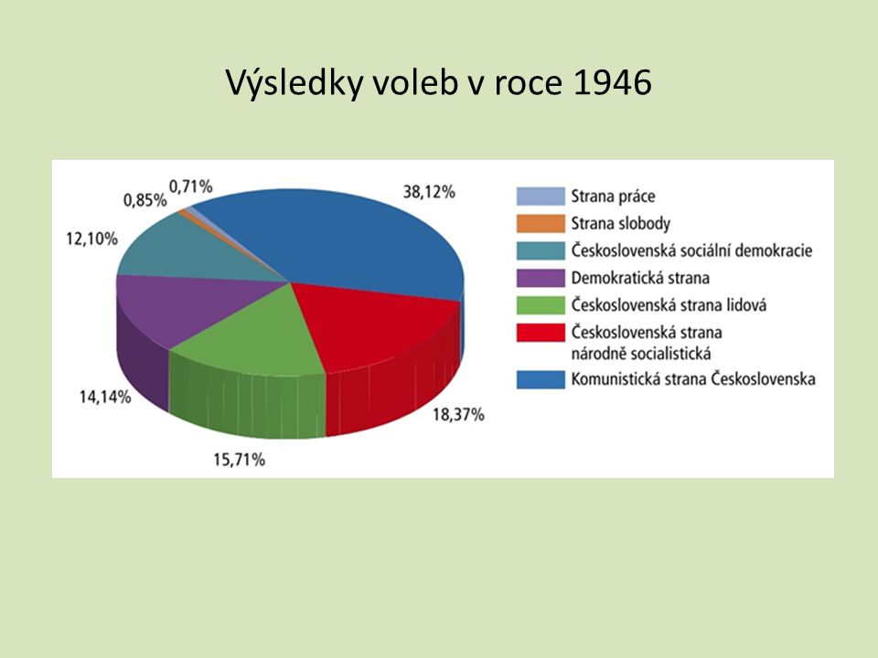 Výsledky voleb v roce 1946