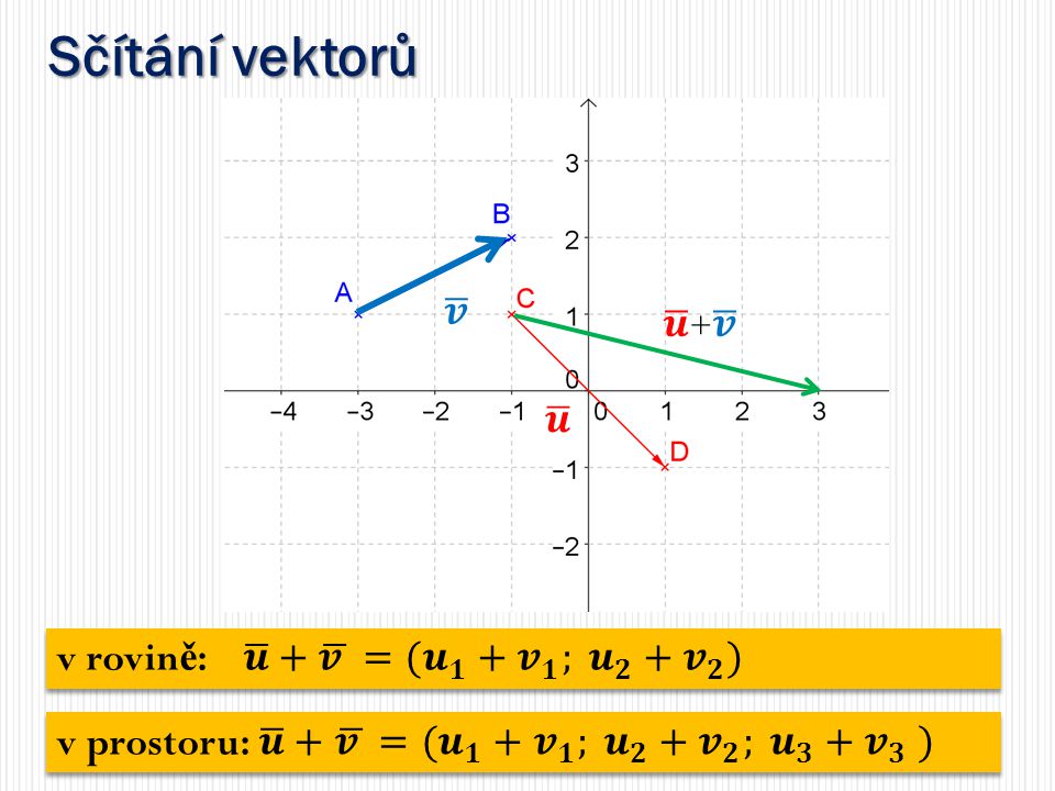 Sčítání vektorů 𝒗 𝒖 + 𝒗 𝒖 v rovině: 𝒖 + 𝒗 =( 𝒖 𝟏 + 𝒗 𝟏 ; 𝒖 𝟐 + 𝒗 𝟐 )