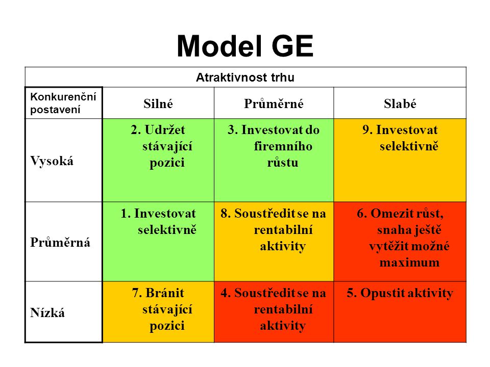 Model GE Silné Průměrné Slabé Vysoká 2. Udržet stávající pozici