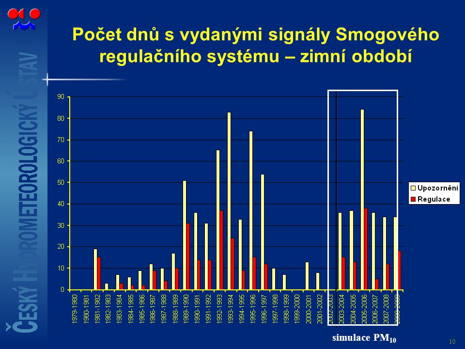 Počet dnů s vydanými signály Smogového regulačního systému – zimní období