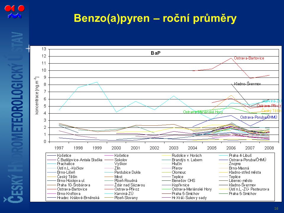 Benzo(a)pyren – roční průměry