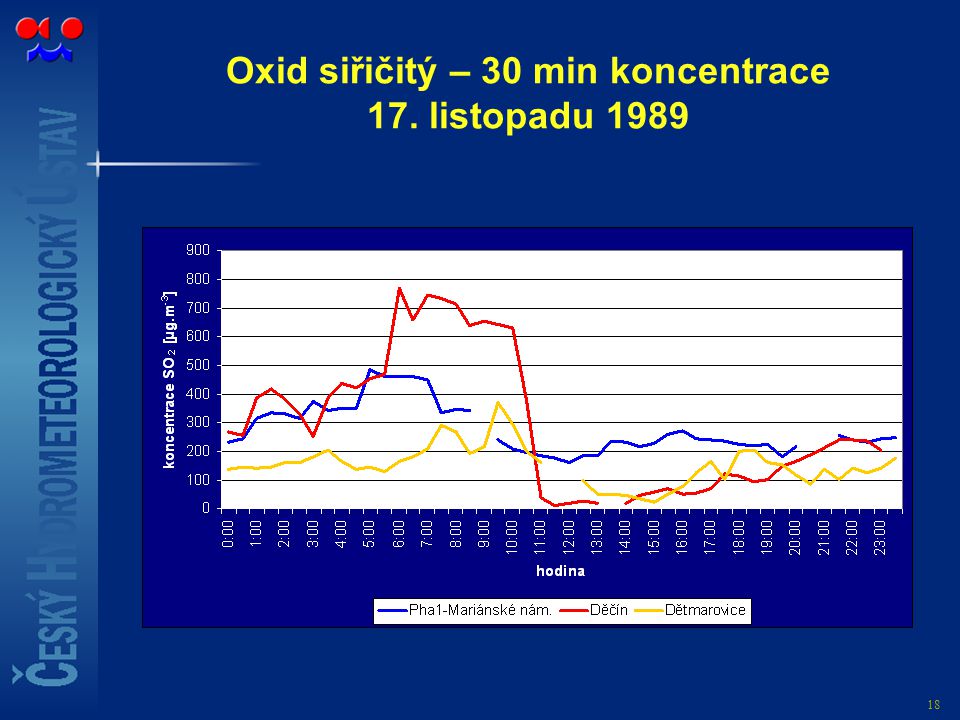 Oxid siřičitý – 30 min koncentrace 17. listopadu 1989