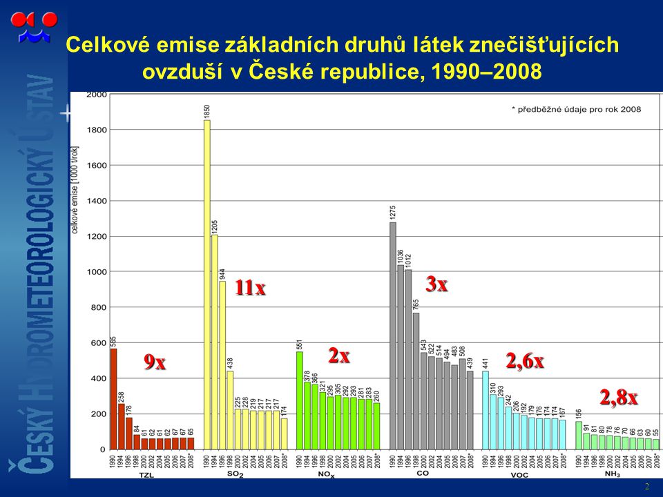 Celkové emise základních druhů látek znečišťujících ovzduší v České republice, 1990–2008