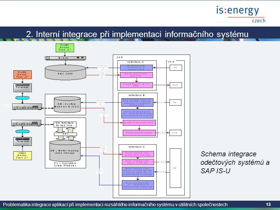 2. Interní integrace při implementaci informačního systému
