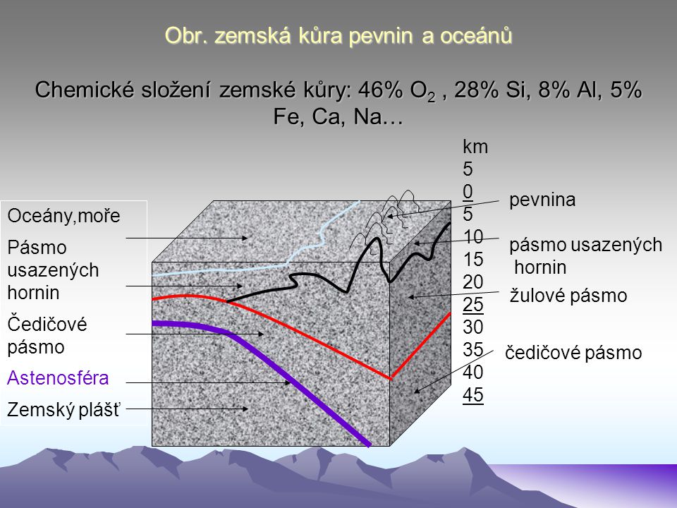 Obr. zemská kůra pevnin a oceánů Chemické složení zemské kůry: 46% O2 , 28% Si, 8% Al, 5% Fe, Ca, Na…