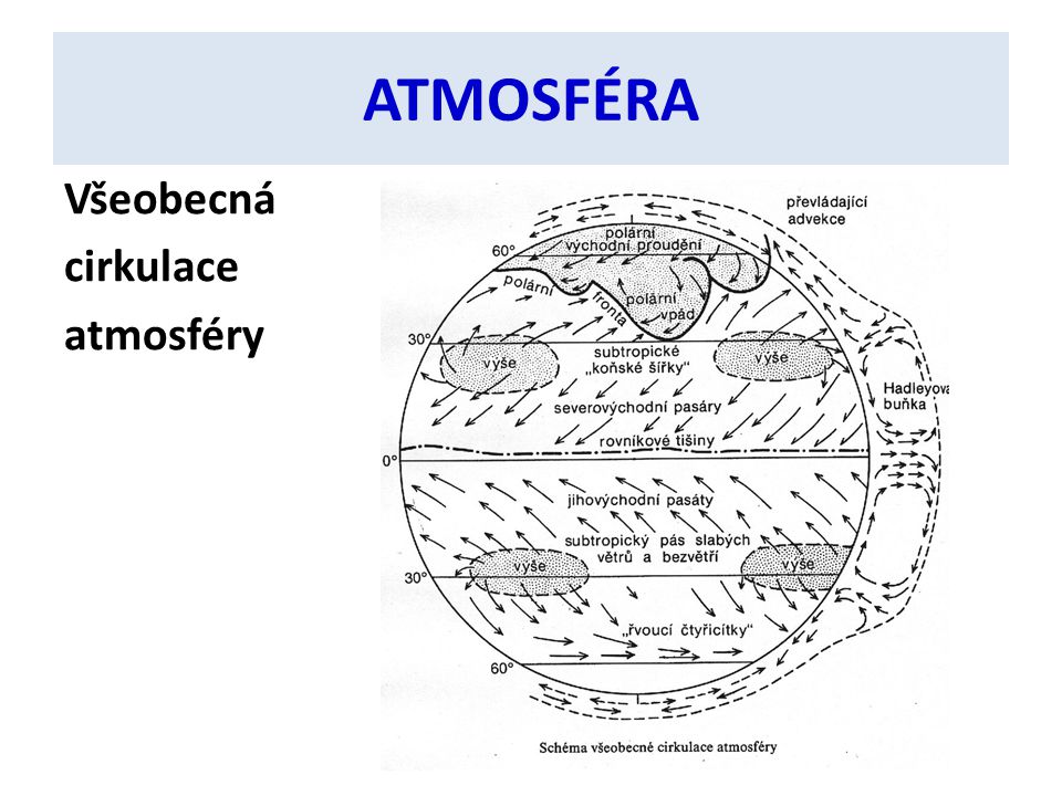 ATMOSFÉRA Všeobecná cirkulace atmosféry