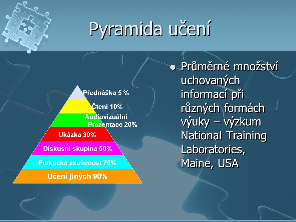 Pyramida učení Průměrné množství uchovaných informací při různých formách výuky – výzkum National Training Laboratories, Maine, USA.