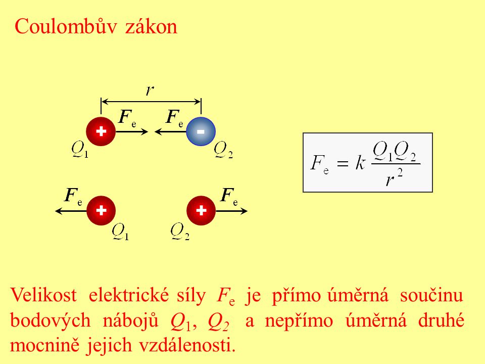 - Coulombův zákon Velikost elektrické síly Fe je přímo úměrná součinu
