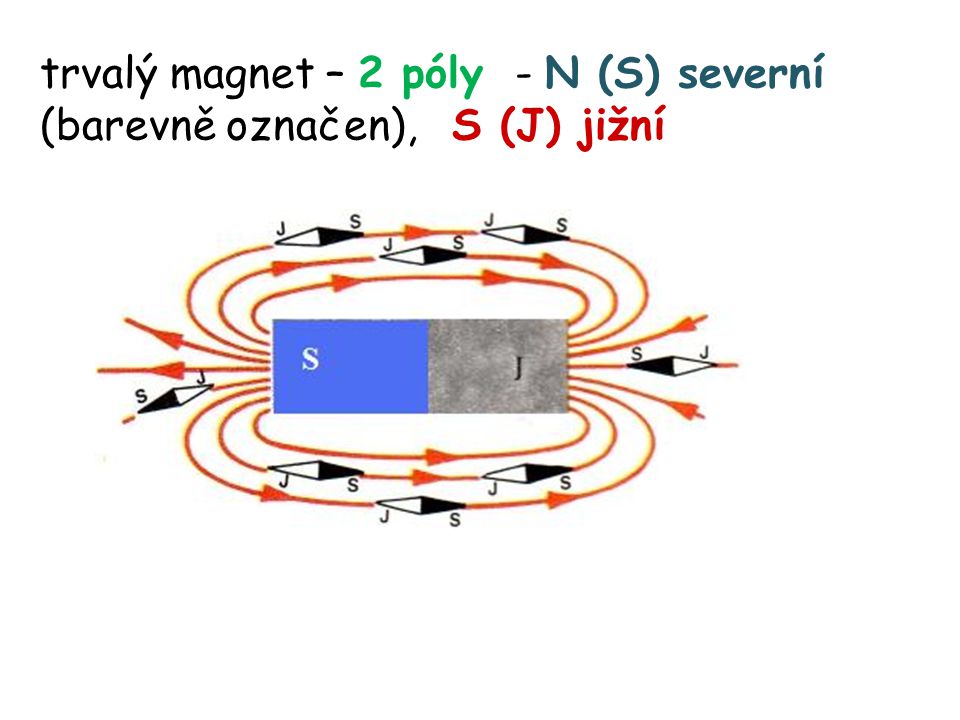 trvalý magnet – 2 póly - N (S) severní (barevně označen), S (J) jižní
