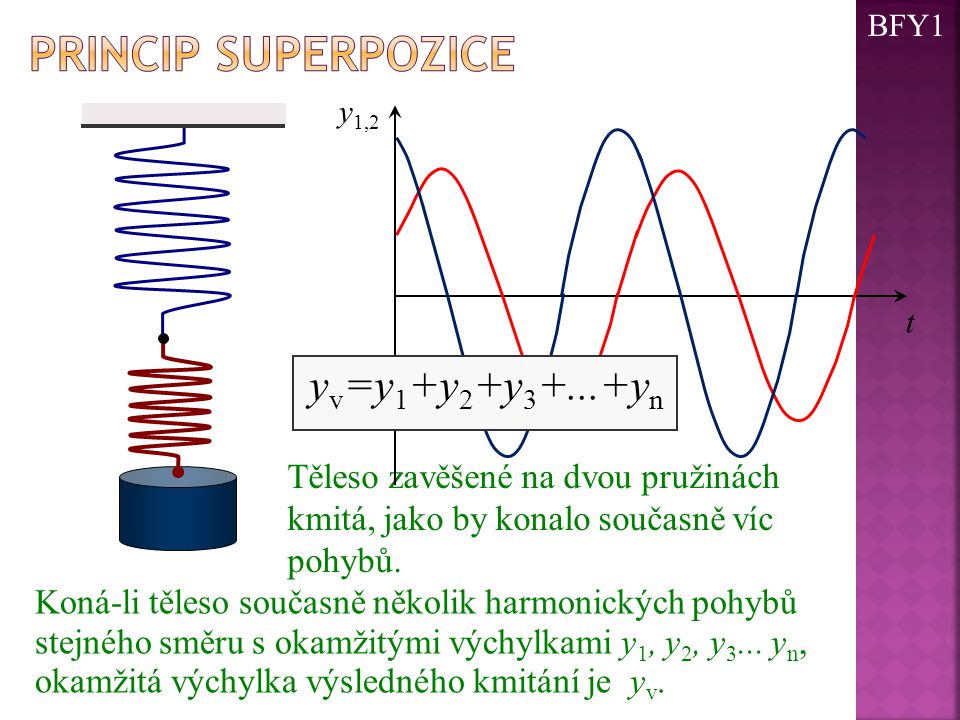 Princip superpozice yv=y1+y2+y3+...+yn