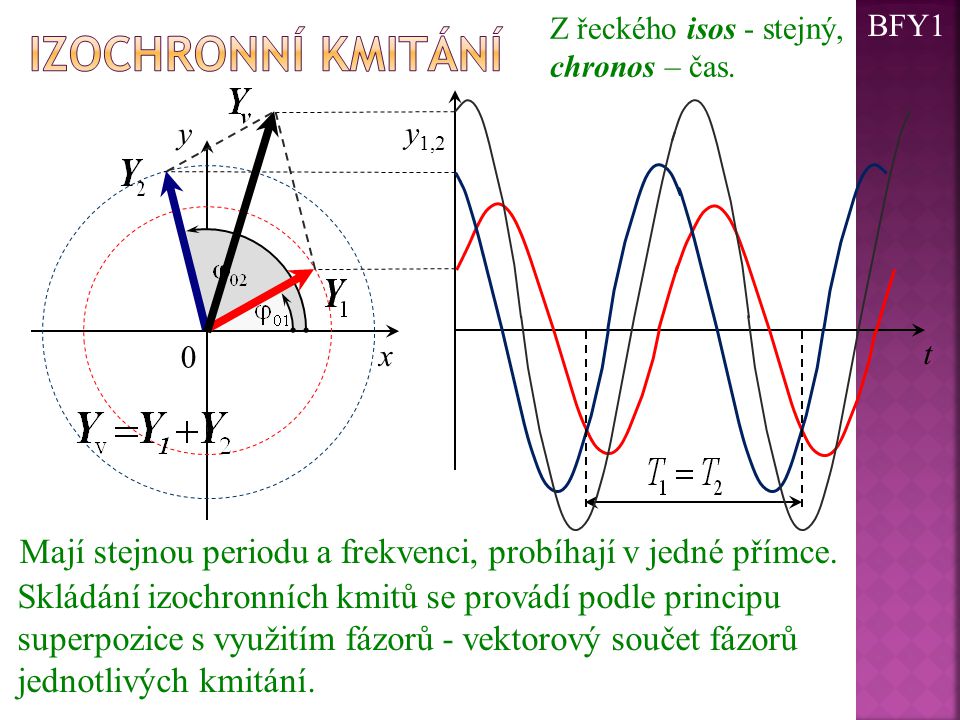 Z řeckého isos - stejný, chronos – čas. BFY1. Izochronní kmitání. x. y. t. y1,2. Mají stejnou periodu a frekvenci, probíhají v jedné přímce.