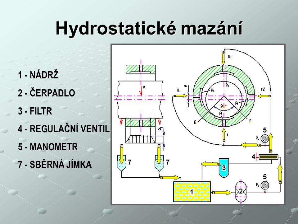 Hydrostatické mazání 1 - NÁDRŽ 2 - ČERPADLO 3 - FILTR