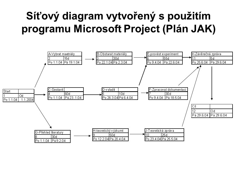 Síťový diagram vytvořený s použitím programu Microsoft Project (Plán JAK)