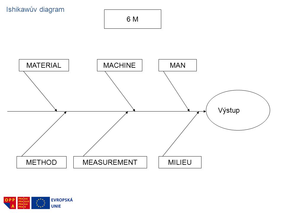 Ishikawův diagram 6 M MATERIAL MACHINE MAN Výstup METHOD MEASUREMENT MILIEU