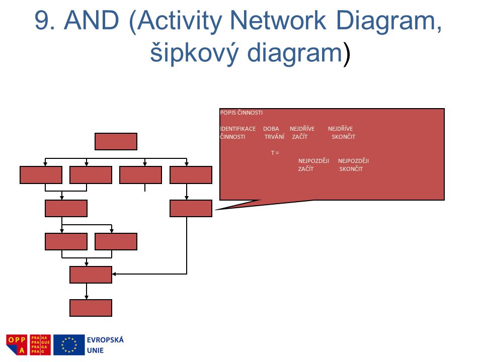 9. AND (Activity Network Diagram, šipkový diagram)