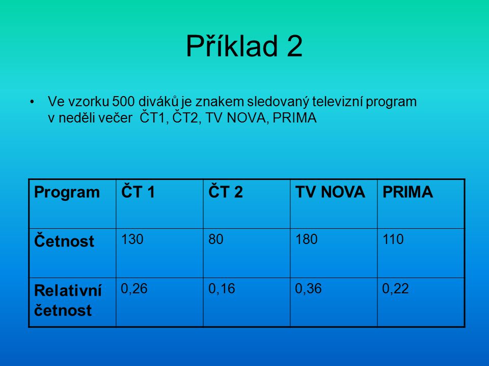 Příklad 2 Program ČT 1 ČT 2 TV NOVA PRIMA Četnost Relativní četnost