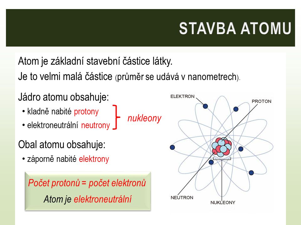 STAVBA ATOMU Atom je základní stavební částice látky.