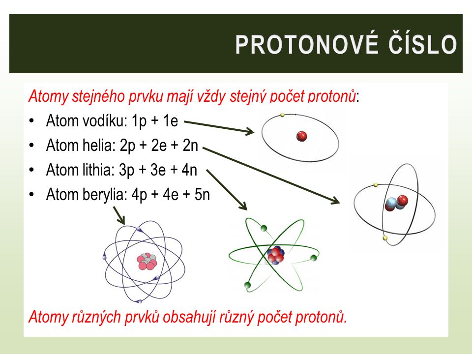 PROTONOVÉ ČÍSLO Atomy stejného prvku mají vždy stejný počet protonů: