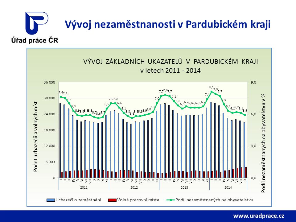 Situace Na Trhu Pr Ce Pardubick Kraj Ppt St Hnout