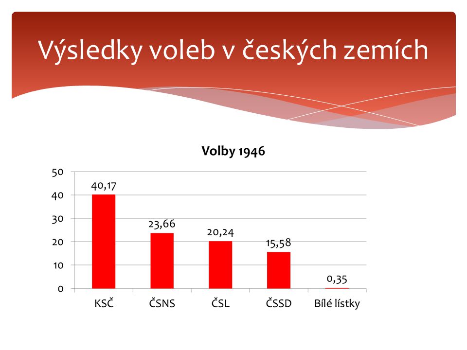 Výsledky voleb v českých zemích