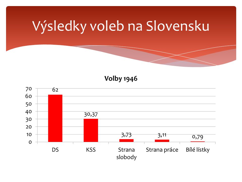 Výsledky voleb na Slovensku