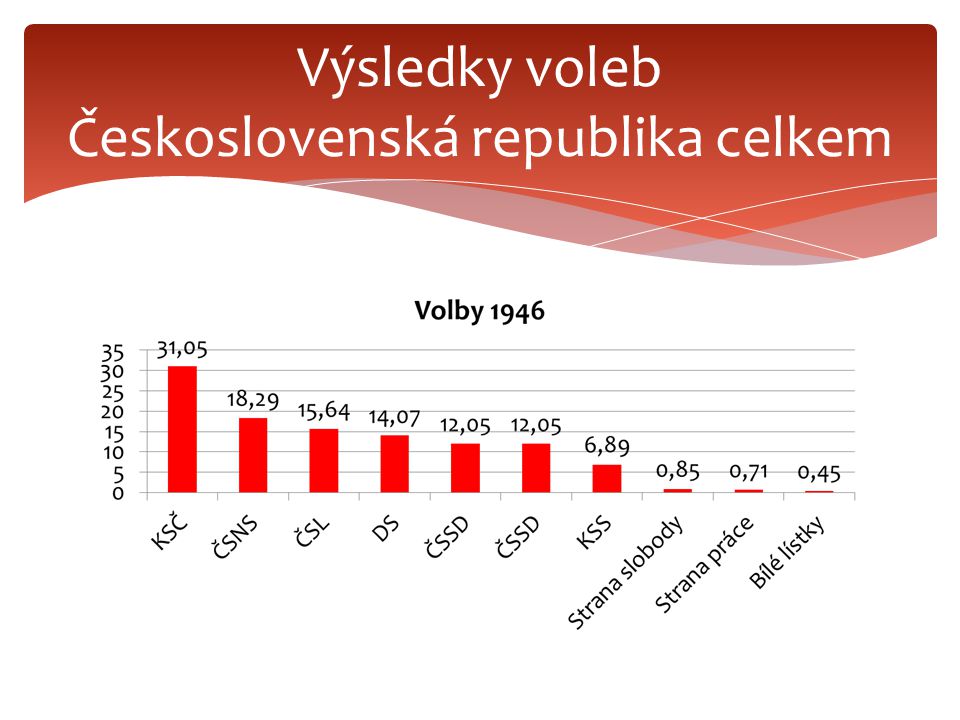 Výsledky voleb Československá republika celkem