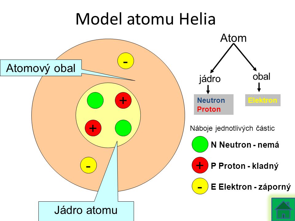 Model atomu Helia Atom Atomový obal Jádro atomu obal jádro