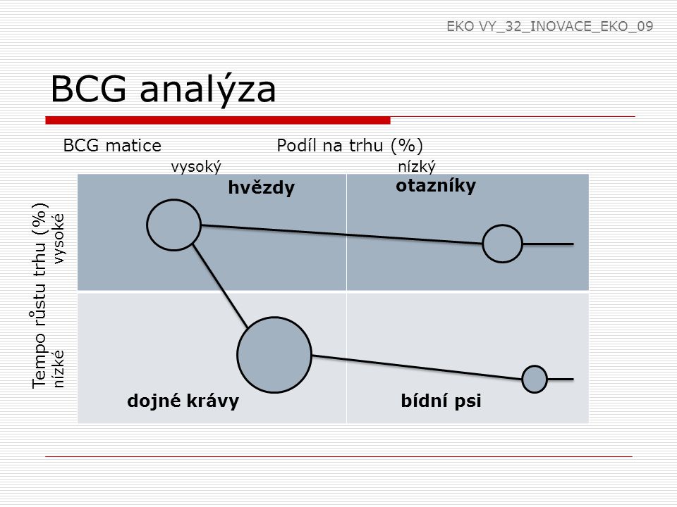 BCG analýza hvězdy BCG matice Podíl na trhu (%) vysoký nízký otazníky