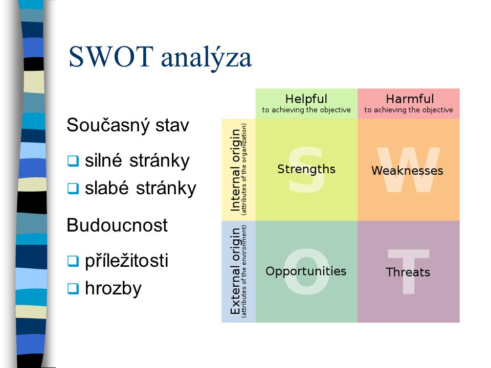 SWOT analýza Současný stav silné stránky slabé stránky Budoucnost