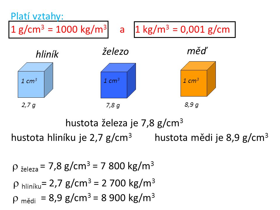 hustota hliníku je 2,7 g/cm3 hustota mědi je 8,9 g/cm3