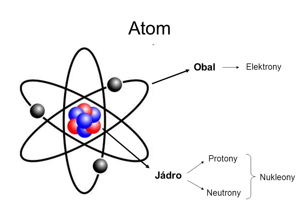 Atom Obal Elektrony Protony Jádro Nukleony Neutrony